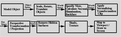 By the way, for most of dafner, r., d. CMSC 635 Spring 1999 - Viewing Transformations and the ...