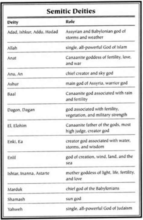 The god of war and one of the great olympian gods of the greeks. Semitic Mythology - Myth Encyclopedia - Greek, god, story ...