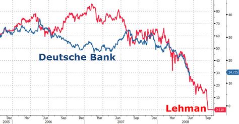 Get instant access to a free live streaming chart of the deutsche bank ag na o.n. Deutsche Bank Spikes Most In 5 Years (Just Like Lehman Did ...