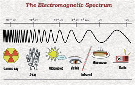 What is Electomagnetic Radiation - Energy with Wave Like Qualities