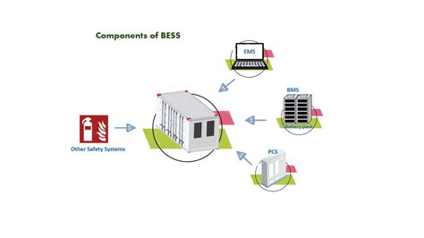 Exploring The Components Of Battery Energy Storage Systems Bess Tls