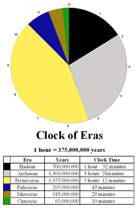 Geologic Time Scale Circle Chart