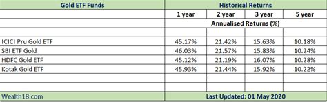 Gold exchange traded funds (gold etfs) are funds which primarily invest in gold and can be bought and sold on the exchange. Best Performing Gold Mutual Funds / Gold ETF | Wealth18.com