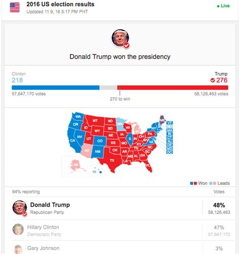 That day, political news blogger harlan hill launched the #demexit social media hashtag. US Presidential Election 2016 Results, Winner, Vote Totals ...