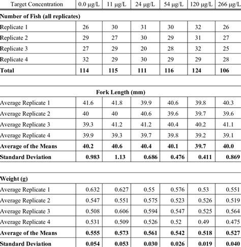 Salmon Fork Lengths And Weights At Termination Download Scientific