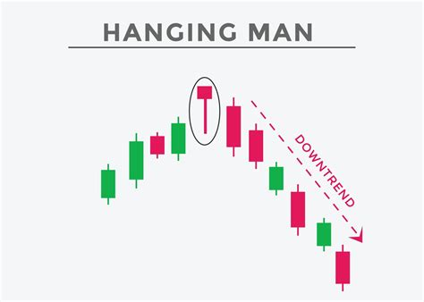 Hanging Man Candlestick Chart Pattern Trading Signal Japanese