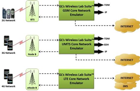 Gl Enhances End To End Wireless Network Lab Solutions Newsletter