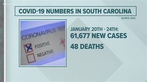 SCDHEC Releases Weekend Monday COVID Numbers Wltx Com