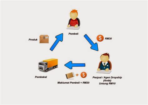 Dropship adalah suatu sistem bisnis online dimana seseorang dapat menjual barang tanpa memiliki stok barang. LAMAN SENI JAHITAN NORLIZA (002268622-D): Pengalaman ...