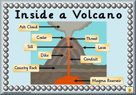 Heres A Nice Graphic On The Parts Of A Volcano Volcano Science