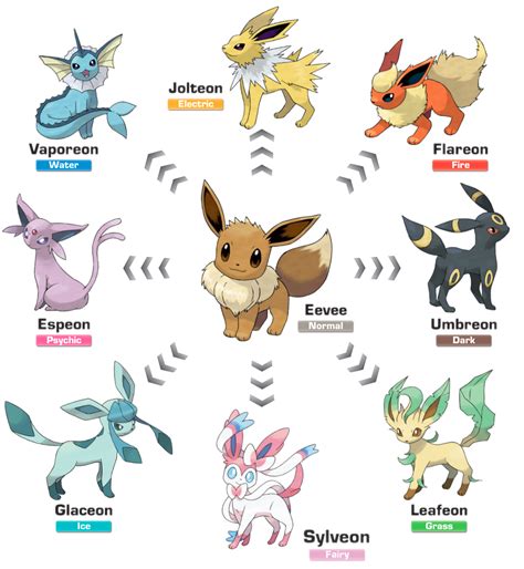 Pokémon by Review: #133 - #136, #196 - #197, #470 - #471, #700: Eevee, Vaporeon, Jolteon ...