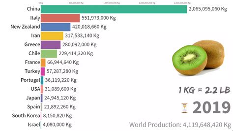 Largest Kiwifruit Producing Countries In The World 2019 Oc Rnewzealand