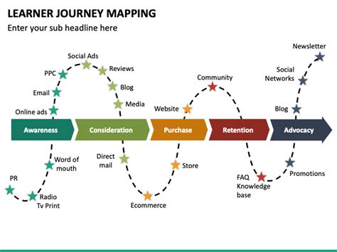 Learning Journey Map Template