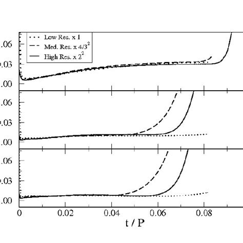 Long Runs Evolution Of The L 2 Norm Of The Momentum Constraint