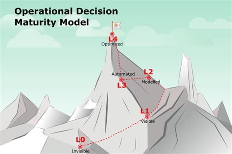 Operational Decision Maturity Model Path To Optimised Decisions