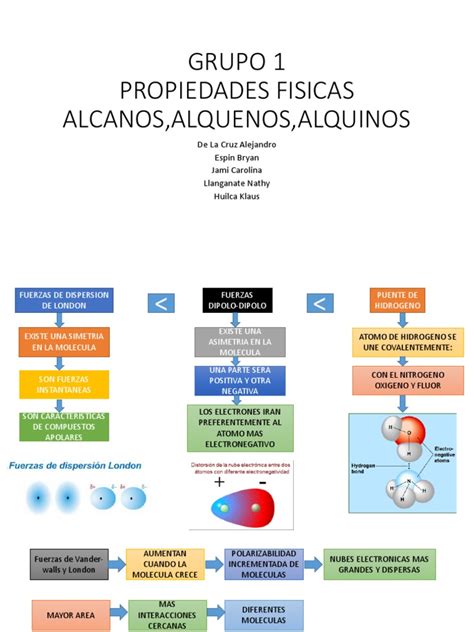 Alcanos Alquenos Alquinos Propiedades Fisicas Alcano Fuerza