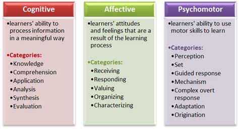 Planning For Alignment And Engagement Webquest Blooms Taxonomy