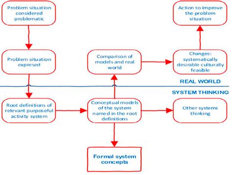 Soft Systems Methodology 28 Download Scientific Diagram