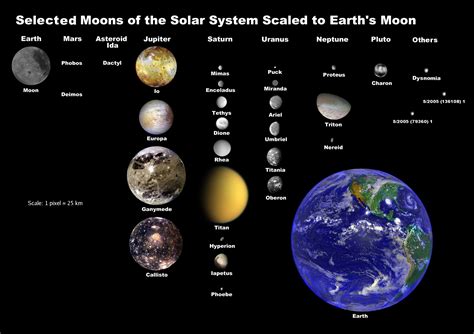 Kerberos appears to be smaller than scientists expected and has a. File:Moons of solar system v3.jpg - Wikipedia