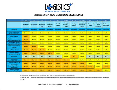 Freight Incoterms Chart