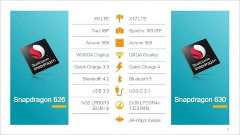 Total clock speed 5% faster cpu clock speed. Snapdragon 630 vs 626 vs 625 Comparison