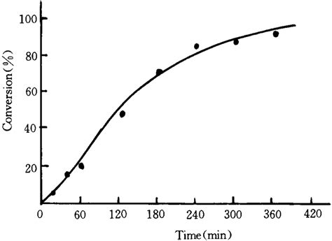 The Effect Of Surfactant Concentration On Figure 3 Conversion Time Download Scientific Diagram