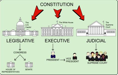 A Level Politics Us Political System Diagram Quizlet