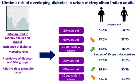 Diabetes Set To Devastate Indias Metropolitan Cities With More Than Half Of Men And Two Thirds