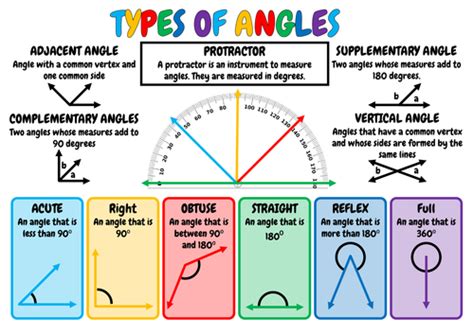 Types Of Angles Poster A3 Wall Display Teaching Resources