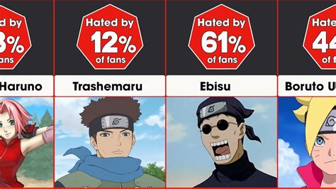 Most Hated Characters In Naruto Boruto Probability Comparison Youtube