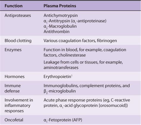 Plasma Proteins And Immunoglobulins Basicmedical Key