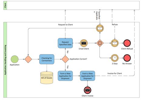Bpmn Types Of Flowcharts Business Process Reengineering Examples Bpmn Examples