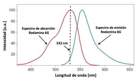 Espectros De Emisión Y Absorción De Una Solución De Rodamina 6g En