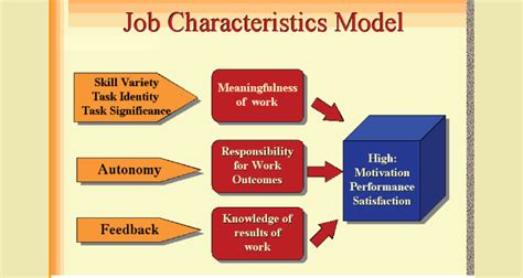 The Job Characteristic Model Everything You Need To Know