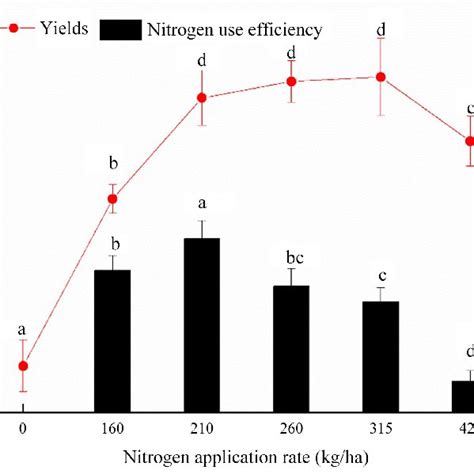 Pdf Effect Of Nitrogen Application Rates On The Nitrogen Utilization