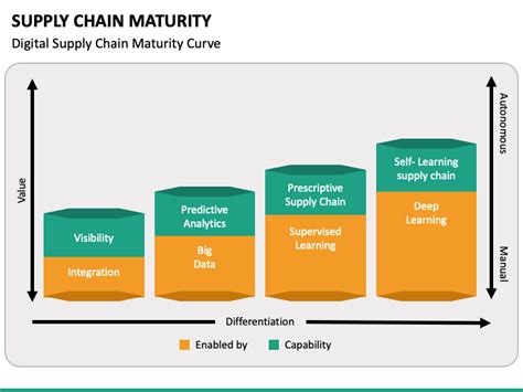 Supply Chain Maturity Powerpoint Template Ppt Slides