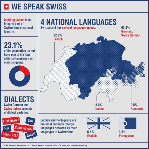 Language Facts And Figures