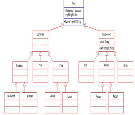 Solved Draw A Uml Class Diagram Showing An Inheritance Hierarchy The