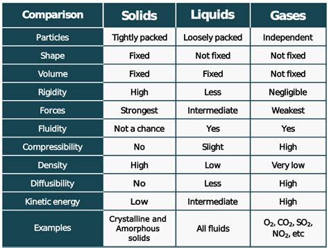 Properties Of Solid Liquid Gases A Comparison