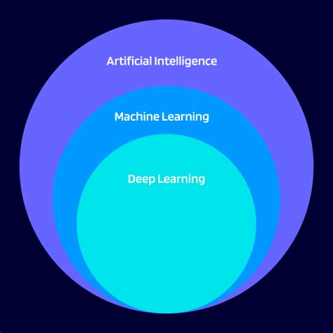 What Is The Difference Between Ai And Machine Learning Elevate Ai