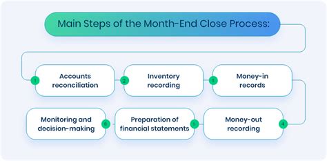 The Many Benefits Of Automating The Month End Close Process