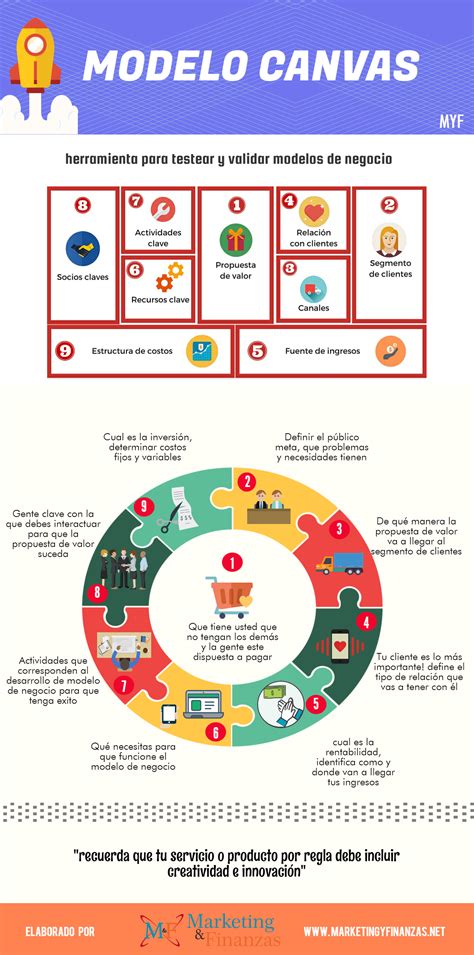 El Modelo Canvas Explicado Fácilmente En Una Infografía Modelo De