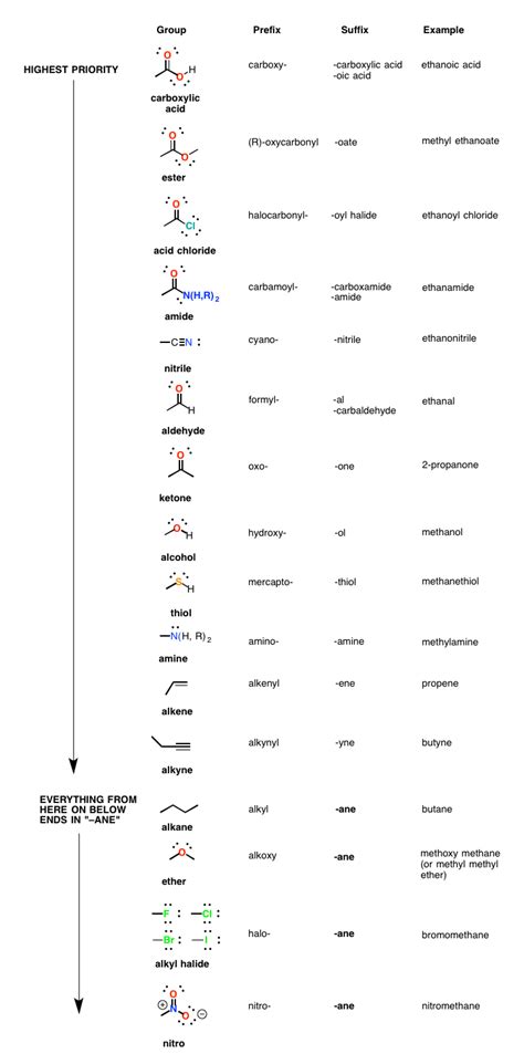 Table Of Functional Group Priorities For Nomenclature Master Organic