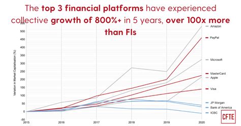 The Top 3 Financial Platforms Grew Over 100x More Than Fis Cfte