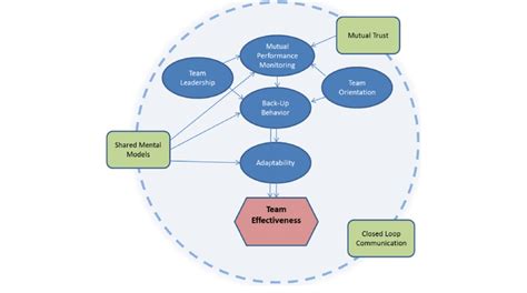 Model Of The Big Five For Team Effectiveness After Salas Et Al 1