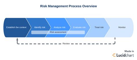 5 Steps To An Effective Risk Management Process Lucidchart
