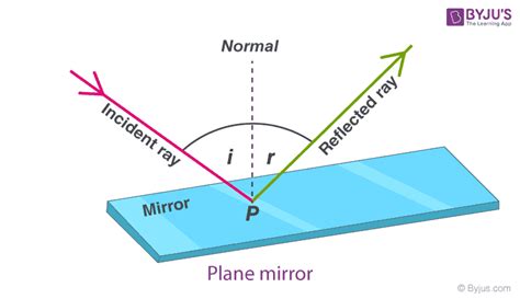 Light Reflection And Refraction Geo To Verse