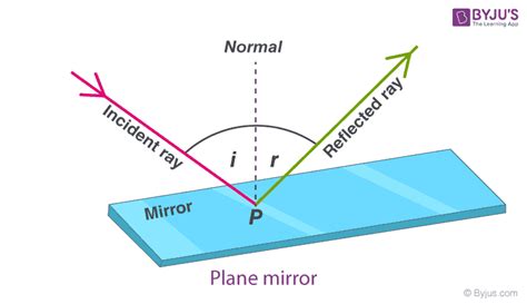 Definition Of Angle Of Reflection In Physics Sayhety