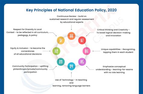 The A Z Of The New National Education Policy Nep 2020 Creatrix Campus