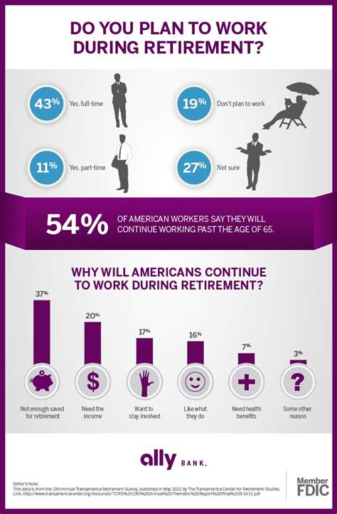 An Info Poster With The Words Do You Plan To Work During Retirement